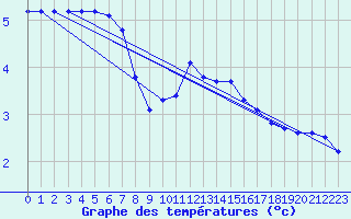 Courbe de tempratures pour Chteau-Chinon (58)