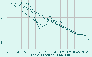 Courbe de l'humidex pour Chteau-Chinon (58)