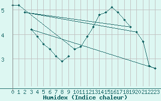 Courbe de l'humidex pour Lagny-sur-Marne (77)