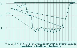 Courbe de l'humidex pour Bergen / Flesland