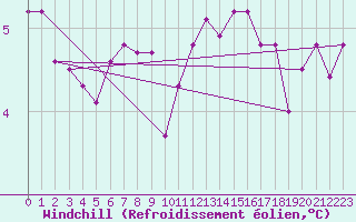 Courbe du refroidissement olien pour Romorantin (41)