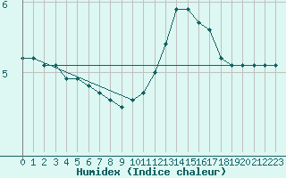 Courbe de l'humidex pour Kernascleden (56)