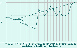 Courbe de l'humidex pour Feldberg Meclenberg