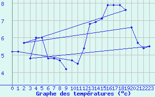 Courbe de tempratures pour Mont-Aigoual (30)