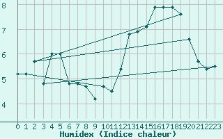 Courbe de l'humidex pour Mont-Aigoual (30)