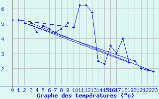 Courbe de tempratures pour Paganella