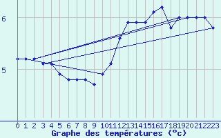 Courbe de tempratures pour Tours (37)