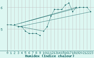 Courbe de l'humidex pour Tours (37)