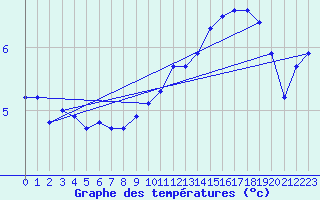 Courbe de tempratures pour Beauvais (60)