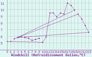 Courbe du refroidissement olien pour Engins (38)