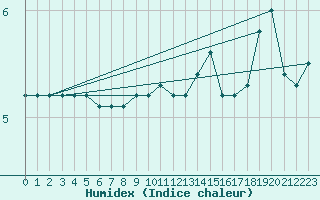 Courbe de l'humidex pour Sierra de Alfabia