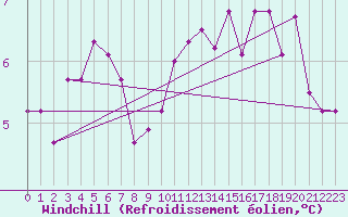 Courbe du refroidissement olien pour Warcop Range