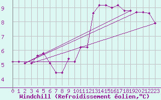 Courbe du refroidissement olien pour Saint-Igneuc (22)