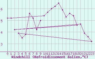 Courbe du refroidissement olien pour Twenthe (PB)