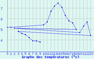 Courbe de tempratures pour Aix-la-Chapelle (All)