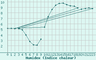 Courbe de l'humidex pour Woluwe-Saint-Pierre (Be)