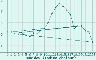 Courbe de l'humidex pour Machrihanish