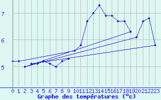Courbe de tempratures pour Bulson (08)