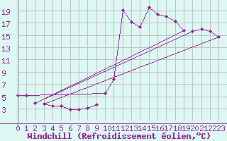 Courbe du refroidissement olien pour Nice (06)