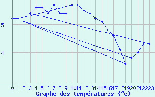 Courbe de tempratures pour Fair Isle