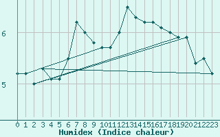 Courbe de l'humidex pour Salzburg / Freisaal