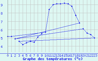 Courbe de tempratures pour Grasque (13)