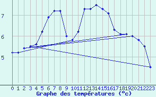 Courbe de tempratures pour Saint-Dizier (52)