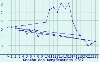 Courbe de tempratures pour Wynau