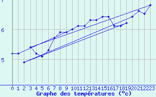 Courbe de tempratures pour Dundrennan