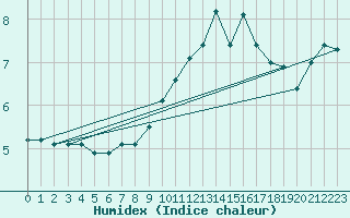 Courbe de l'humidex pour Aberporth