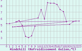 Courbe du refroidissement olien pour Ile d