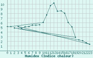 Courbe de l'humidex pour Grchen