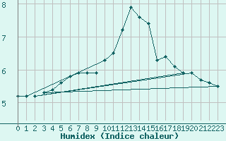 Courbe de l'humidex pour Capel Curig