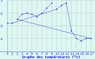 Courbe de tempratures pour Bellengreville (14)