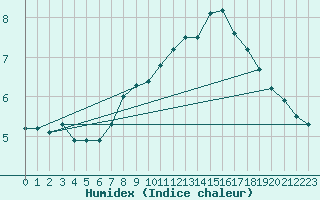 Courbe de l'humidex pour Gera-Leumnitz