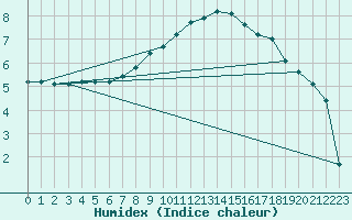 Courbe de l'humidex pour Rheinfelden