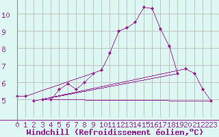 Courbe du refroidissement olien pour Blois (41)
