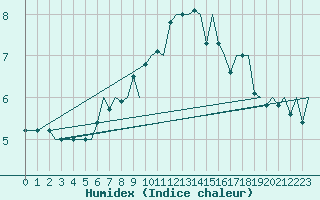 Courbe de l'humidex pour Hammerfest