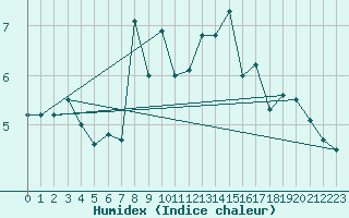 Courbe de l'humidex pour Karlskrona-Soderstjerna