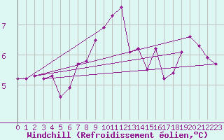Courbe du refroidissement olien pour Valleroy (54)