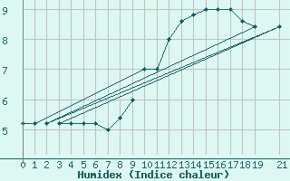 Courbe de l'humidex pour Torino / Bric Della Croce