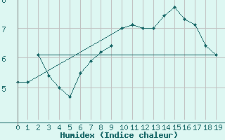 Courbe de l'humidex pour Uto