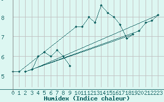 Courbe de l'humidex pour Saint-Bauzile (07)