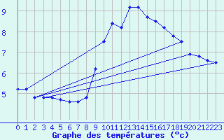 Courbe de tempratures pour Calais / Marck (62)