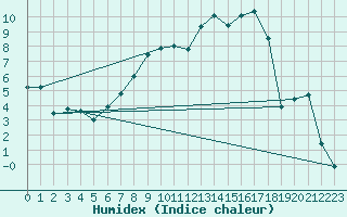 Courbe de l'humidex pour Hoyerswerda