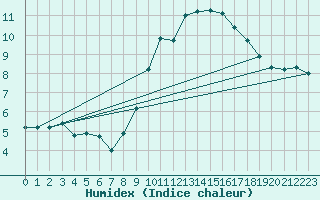 Courbe de l'humidex pour Lamballe (22)