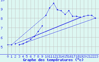 Courbe de tempratures pour Valleroy (54)