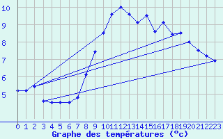 Courbe de tempratures pour Saint-Dizier (52)