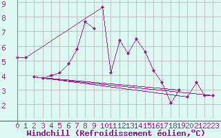 Courbe du refroidissement olien pour Saint Wolfgang