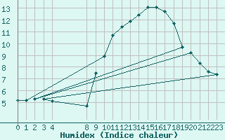 Courbe de l'humidex pour Variscourt (02)